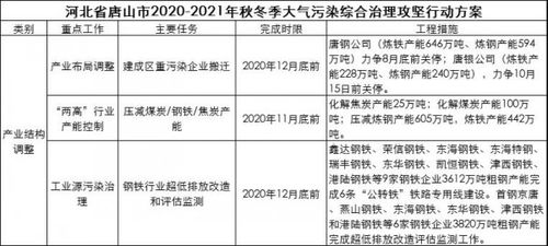 河北省秋冬季大气污染治理下的钢铁行业应对策略与市场管理服务升级