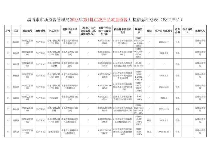 淄博市市场监督管理局2023年第1批市级产品质量监督抽检信息公示(轻工